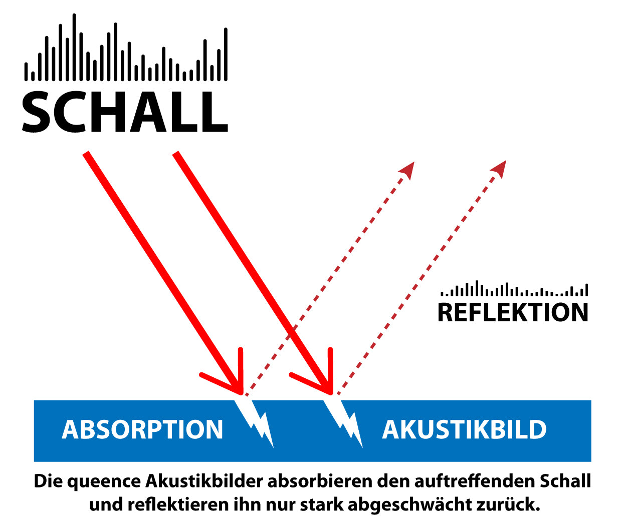 Akustikbild - Ballonfahrt