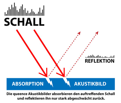 Akustikbild - Ballonfahrt